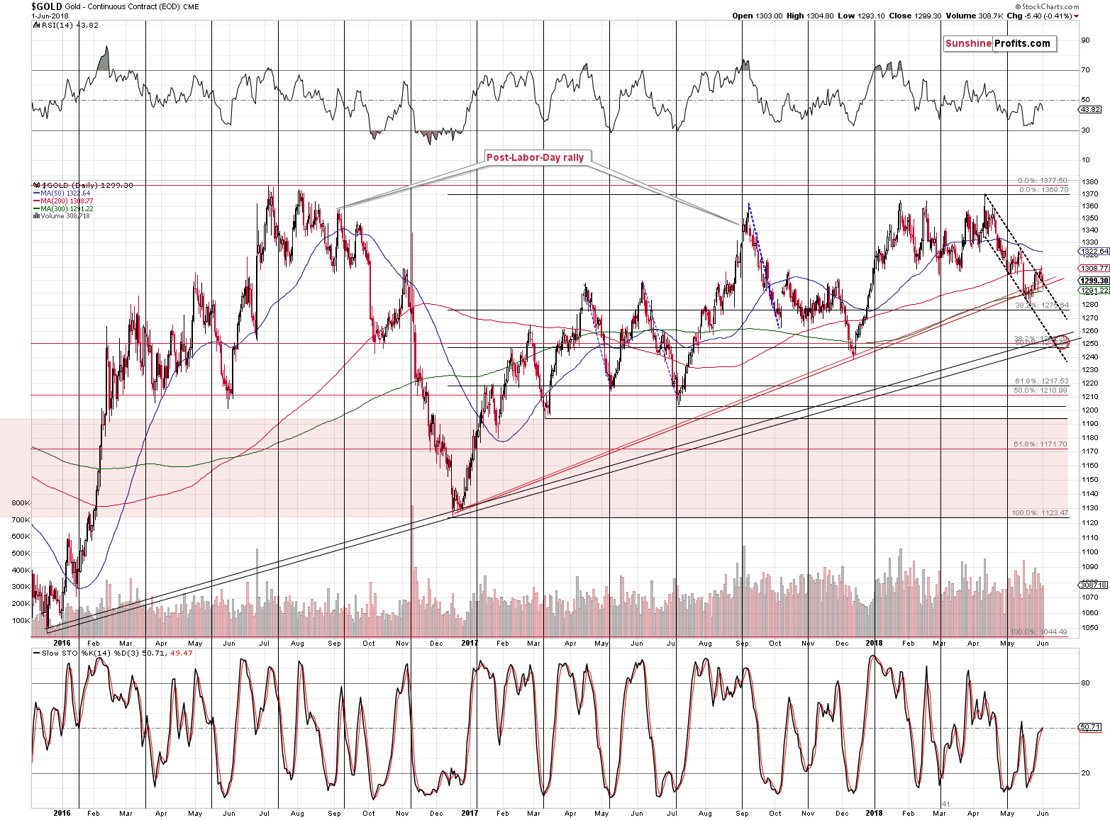 GOLD - Continuous Contract (EOD) CME