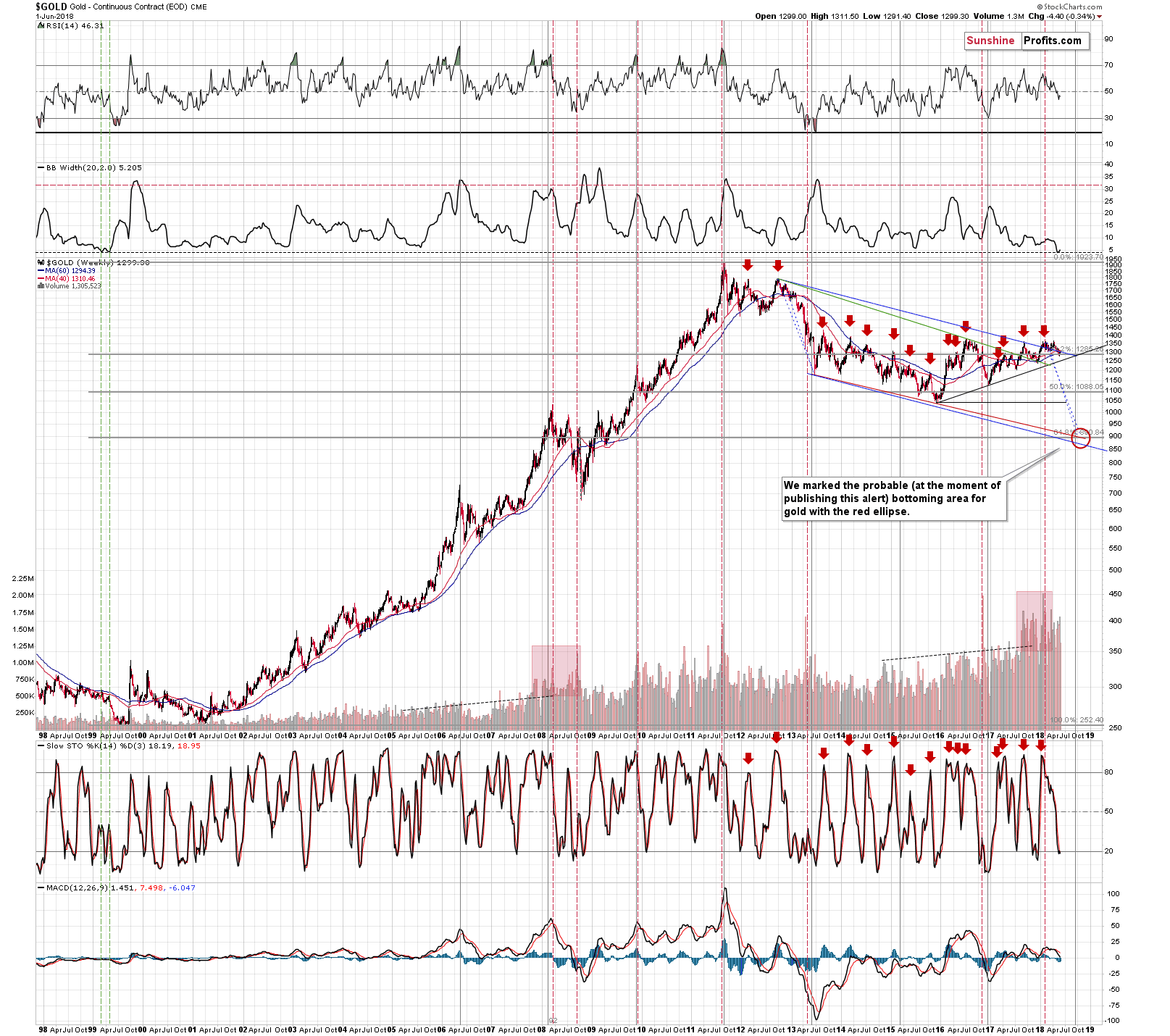 Gold - Continuous Contract (EOD) CME