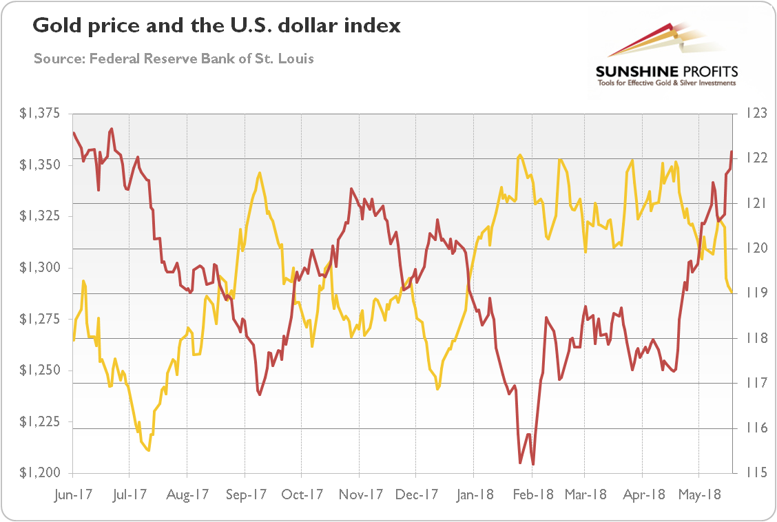 Us Dollar To Gold Chart