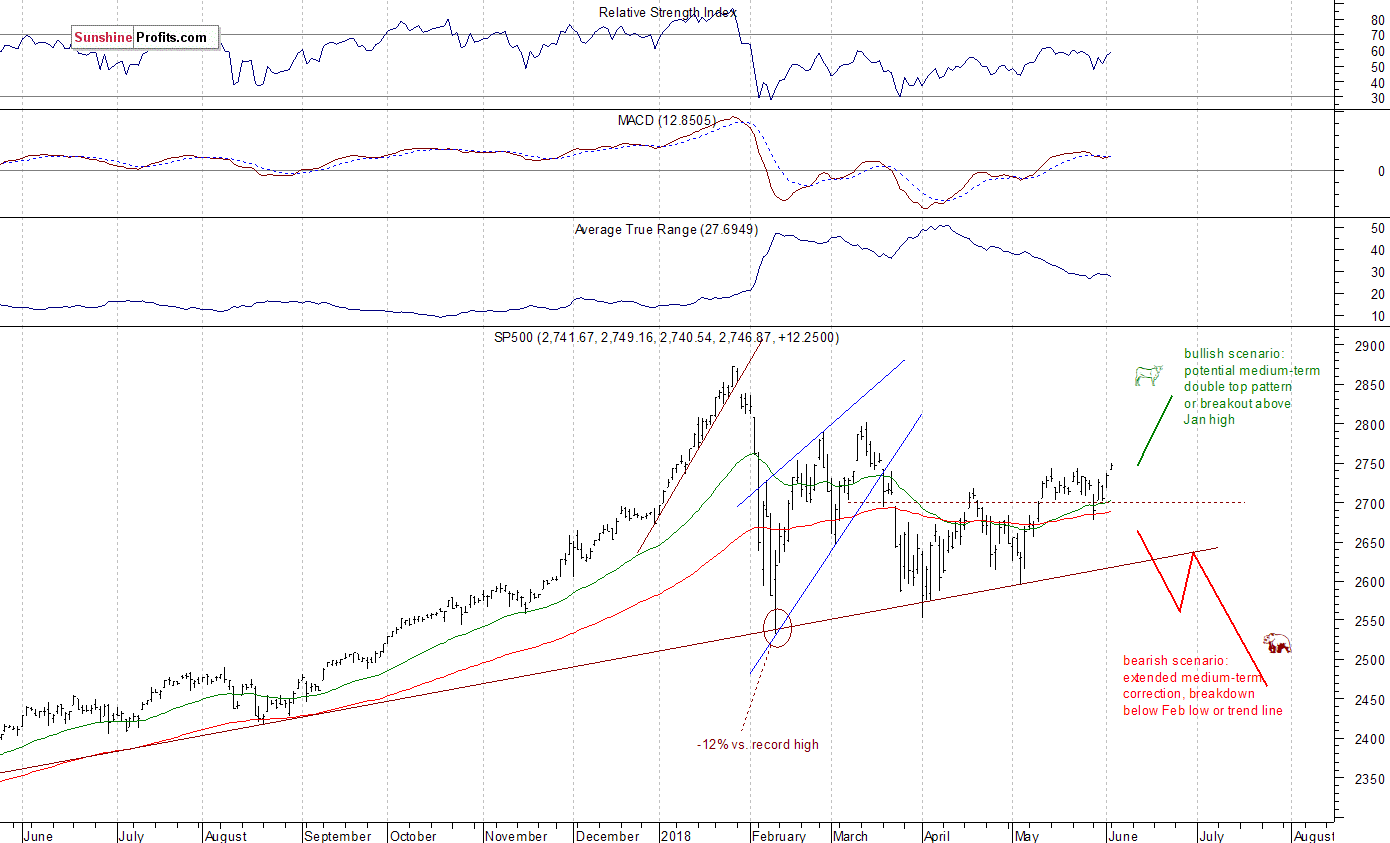 Daily S&P 500 index chart - SPX, Large Cap Index