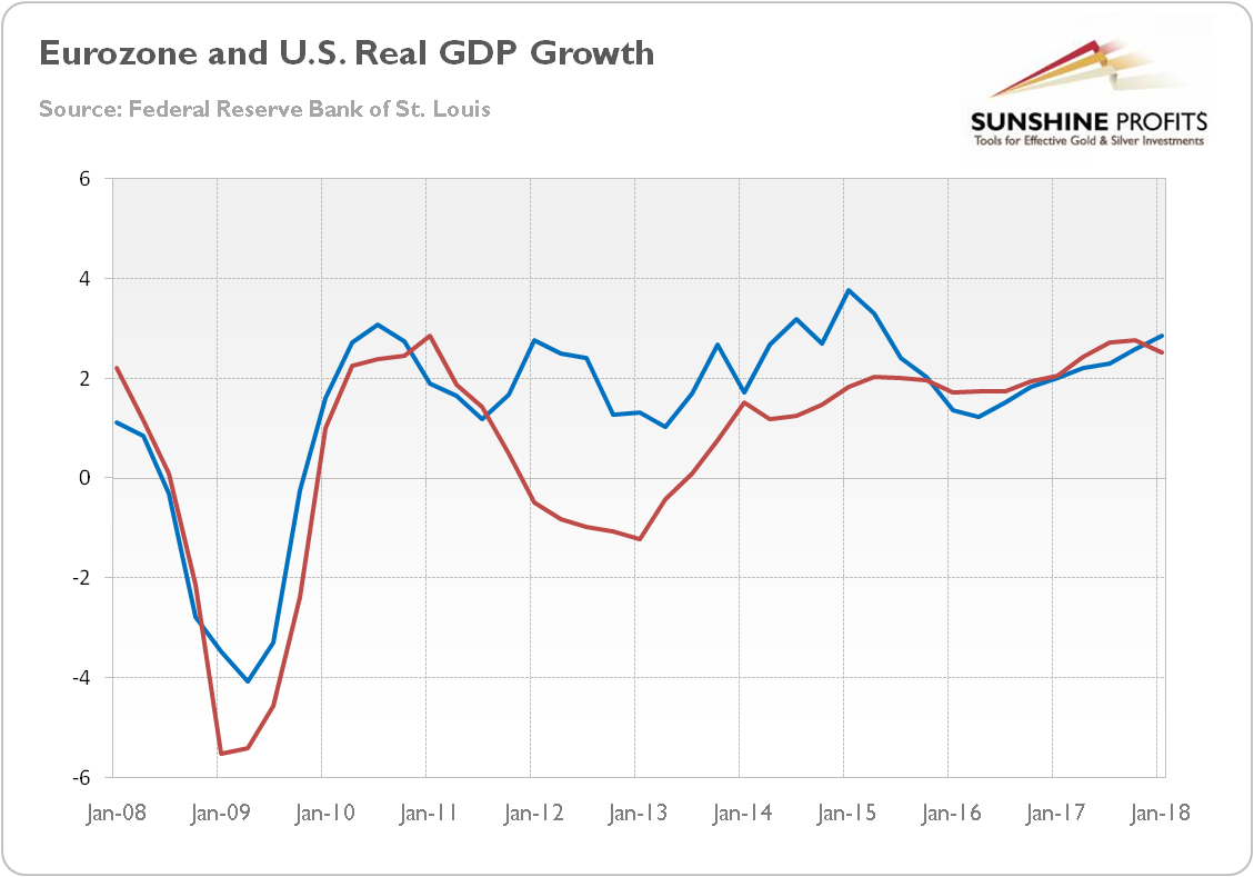Eurozone and U.S. real GDP growth