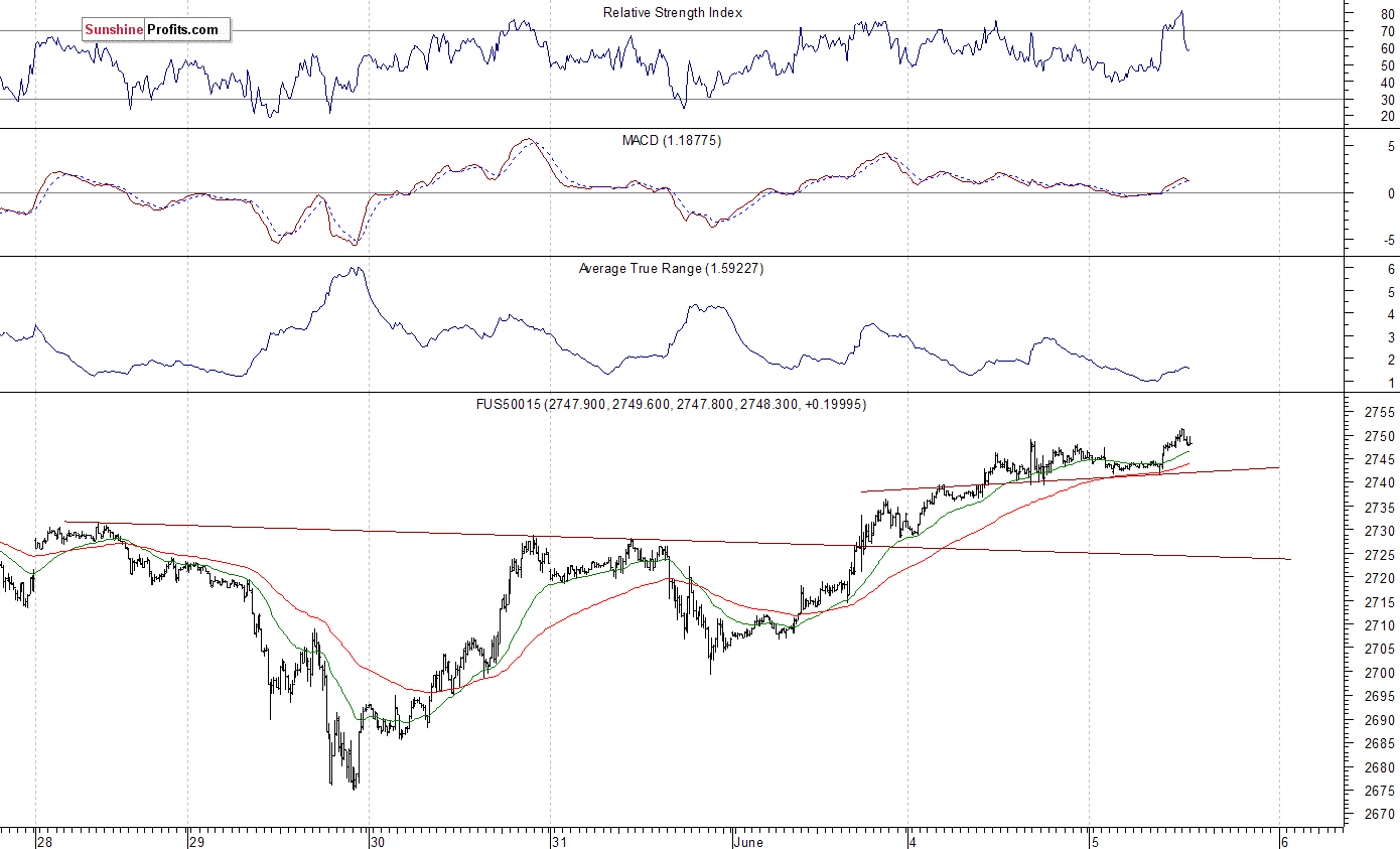 S&P 500 futures contract - S&P 500 index chart