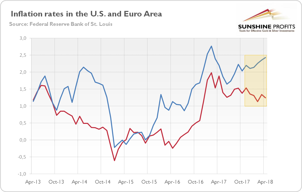 Inflation rates in US and eurozone
