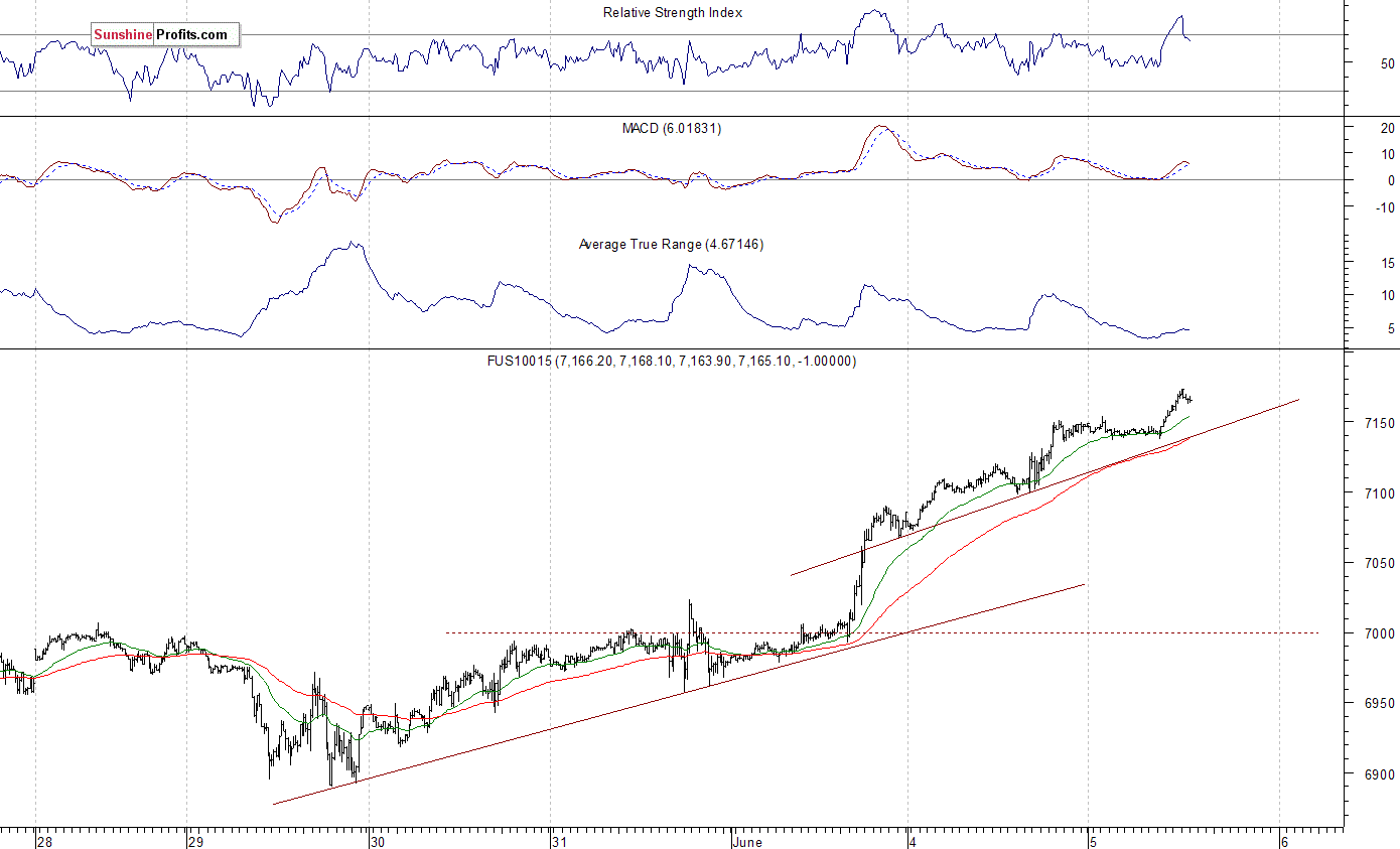 Nasdaq 100 futures contract - Nasdaq 100 index chart