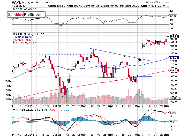 Daily Apple, Inc. chart - AAPL