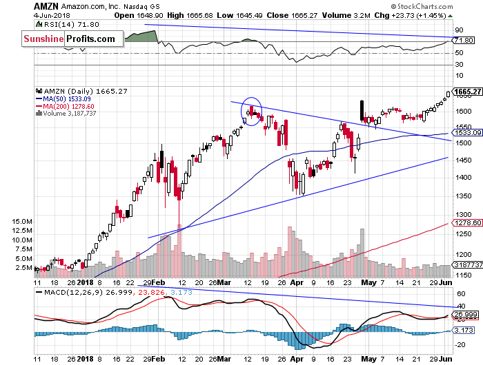 Daily Amazon.com, Inc. chart - AMZN