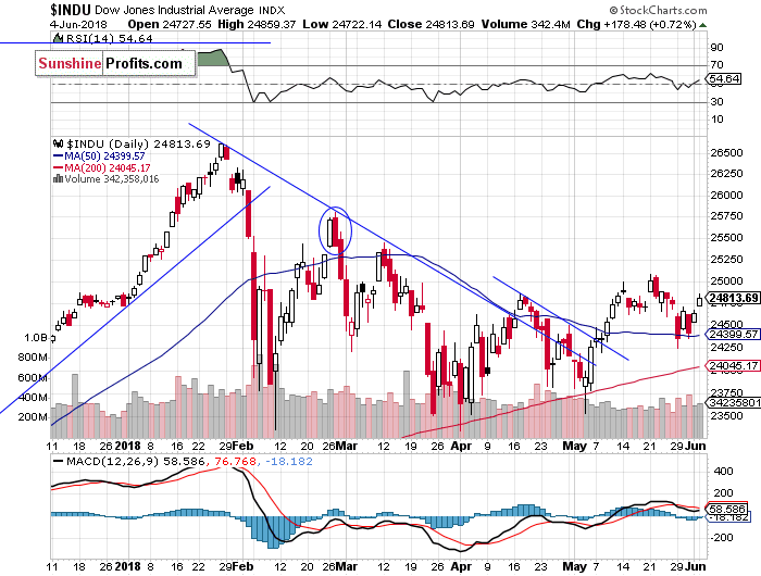 Daily DJIA index chart - DJIA, Blue-Chip Index