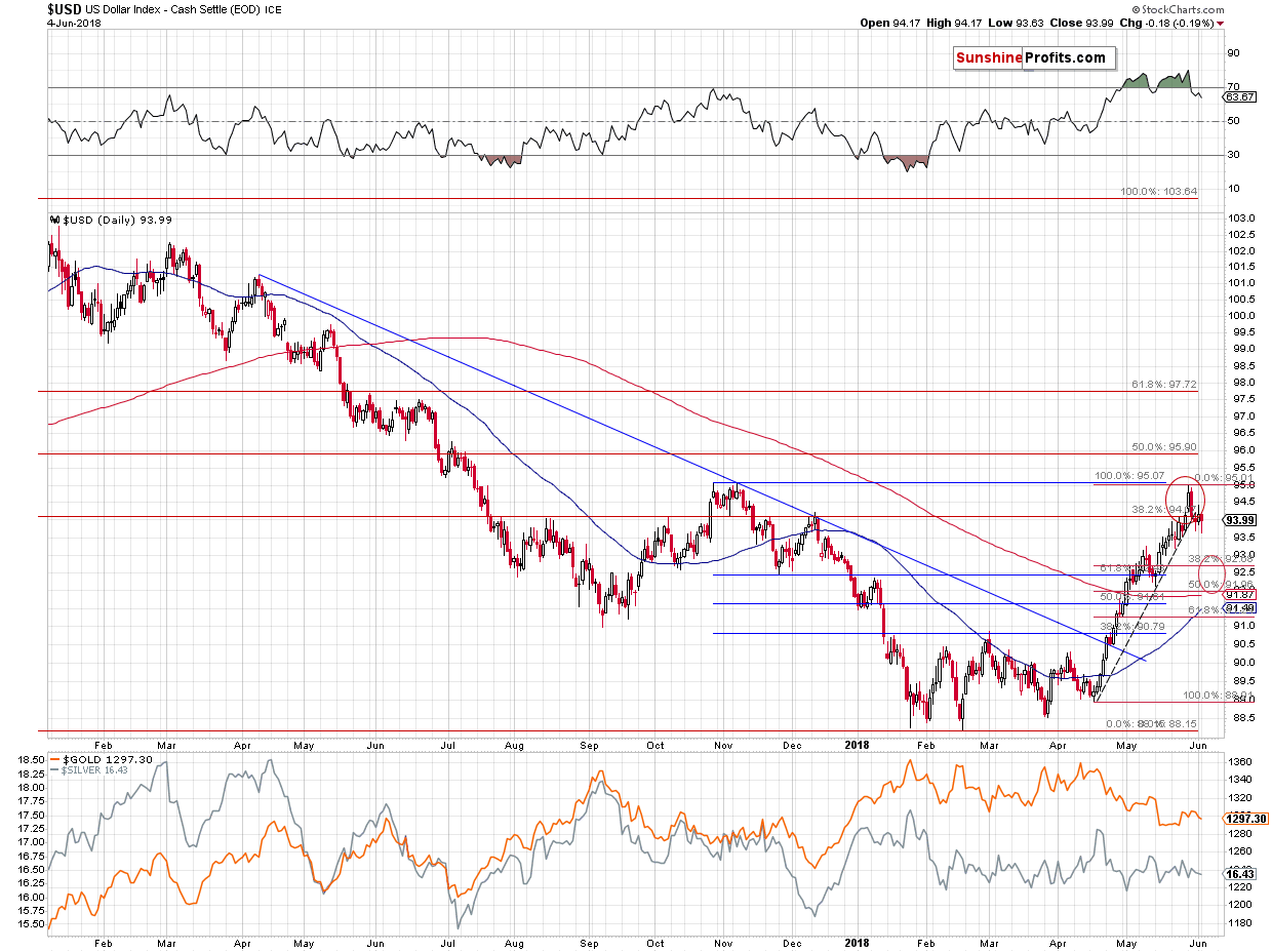 US Dollar Index