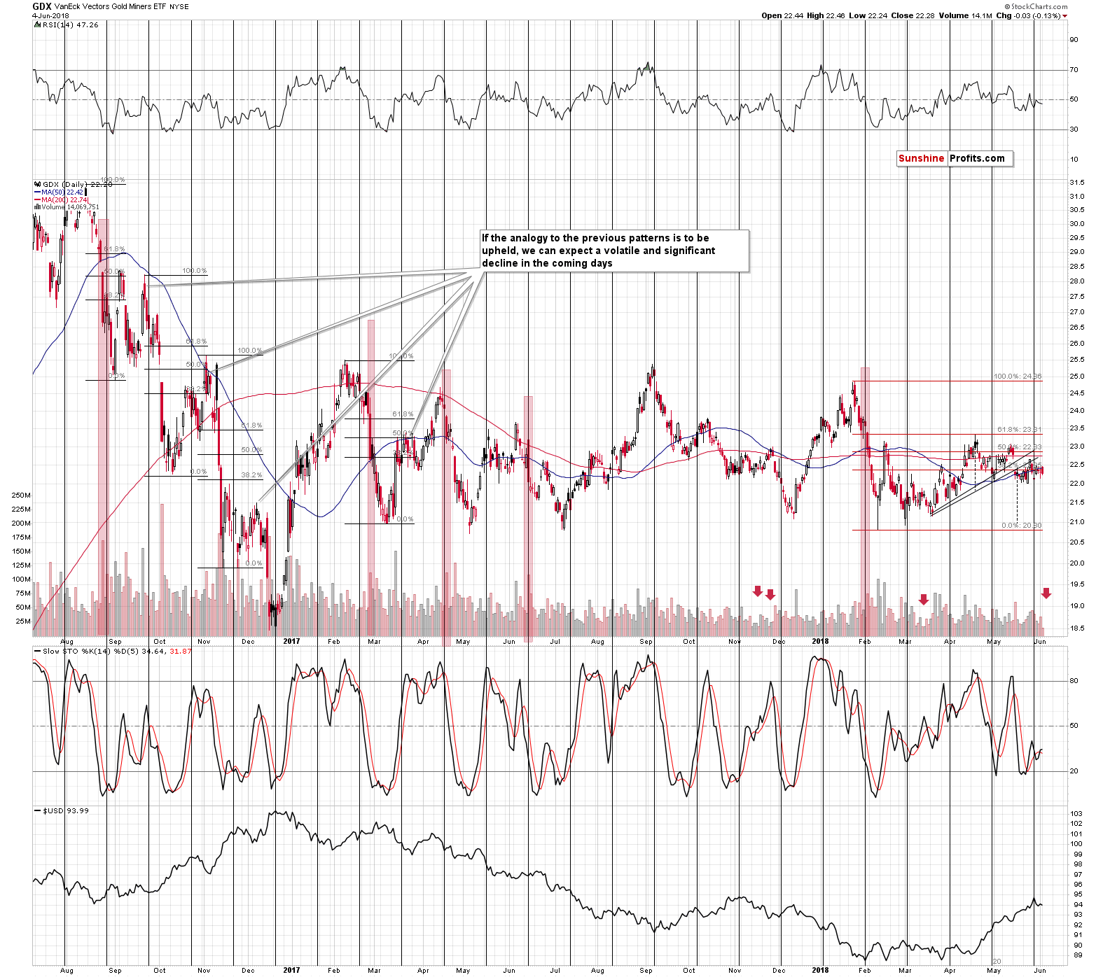 VanEck Vectors Gold Miners ETF