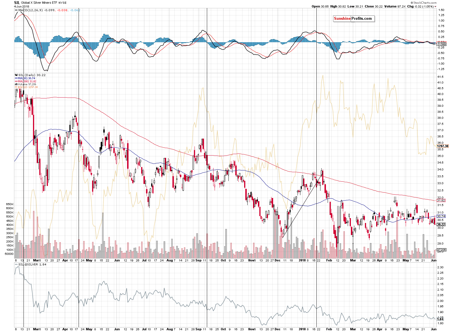 Global X Silver Miners ETF