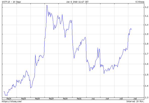Chart 1: 10-Year Italian Treasury Yield over the last ten days
