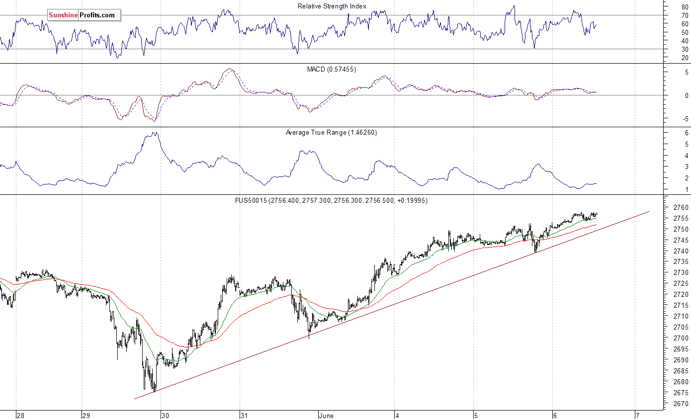 S&P 500 futures contract - S&P 500 index chart