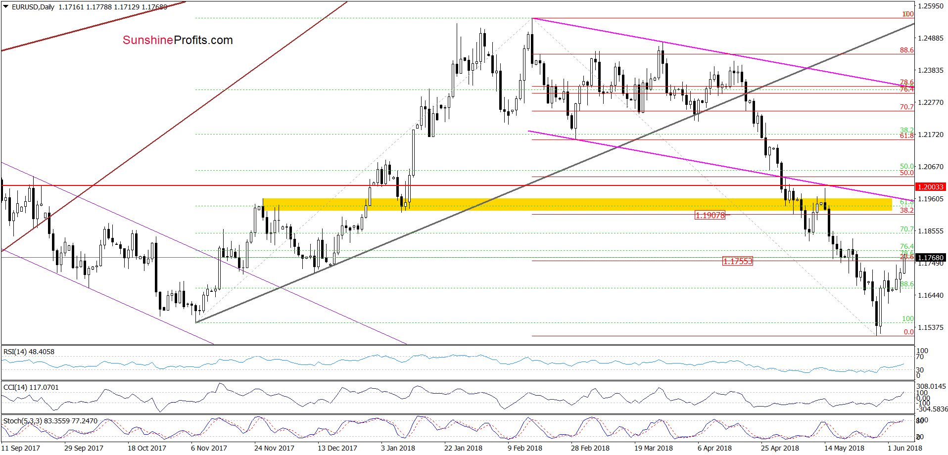 EUR/USD - the daily chart