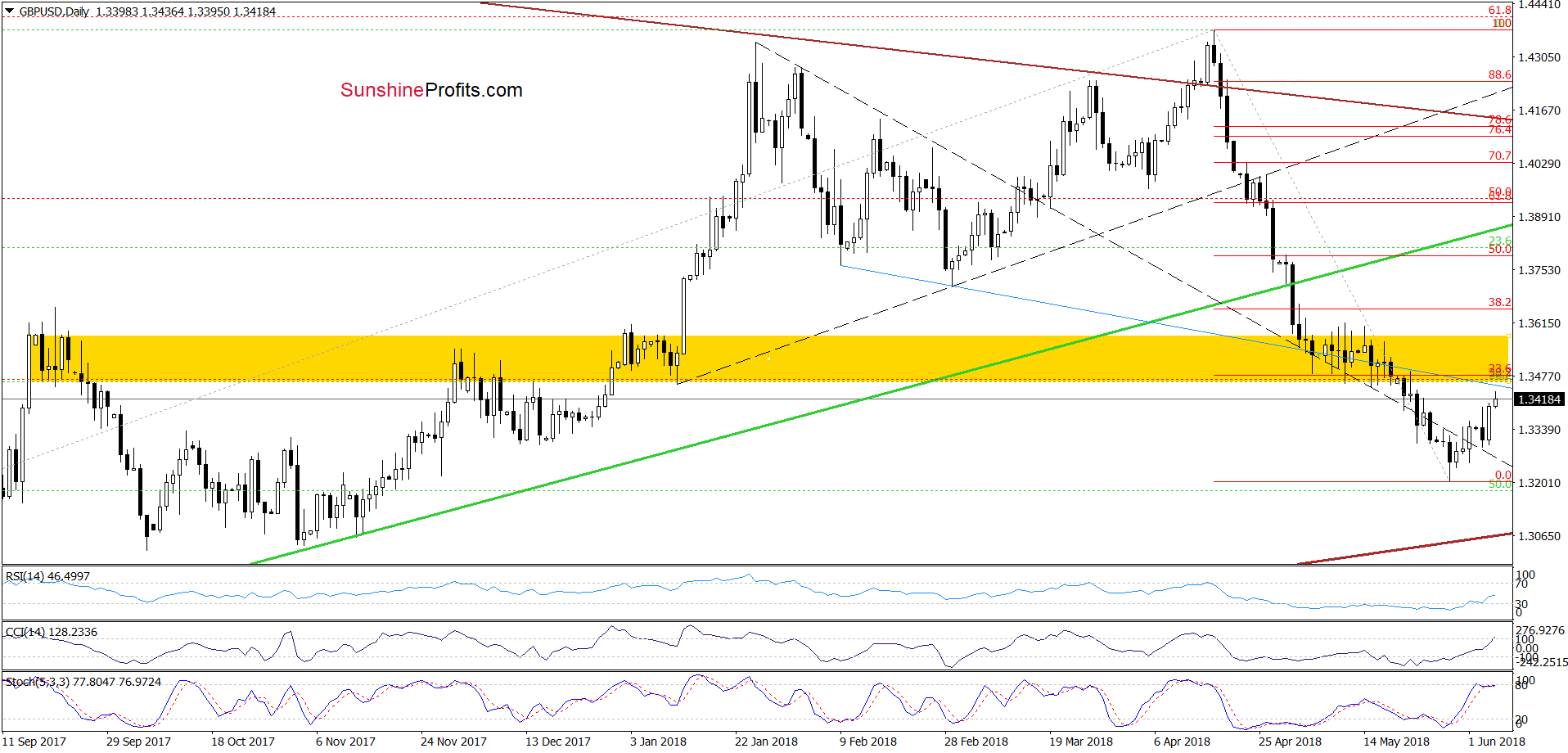 GBP/USD - the daily chart