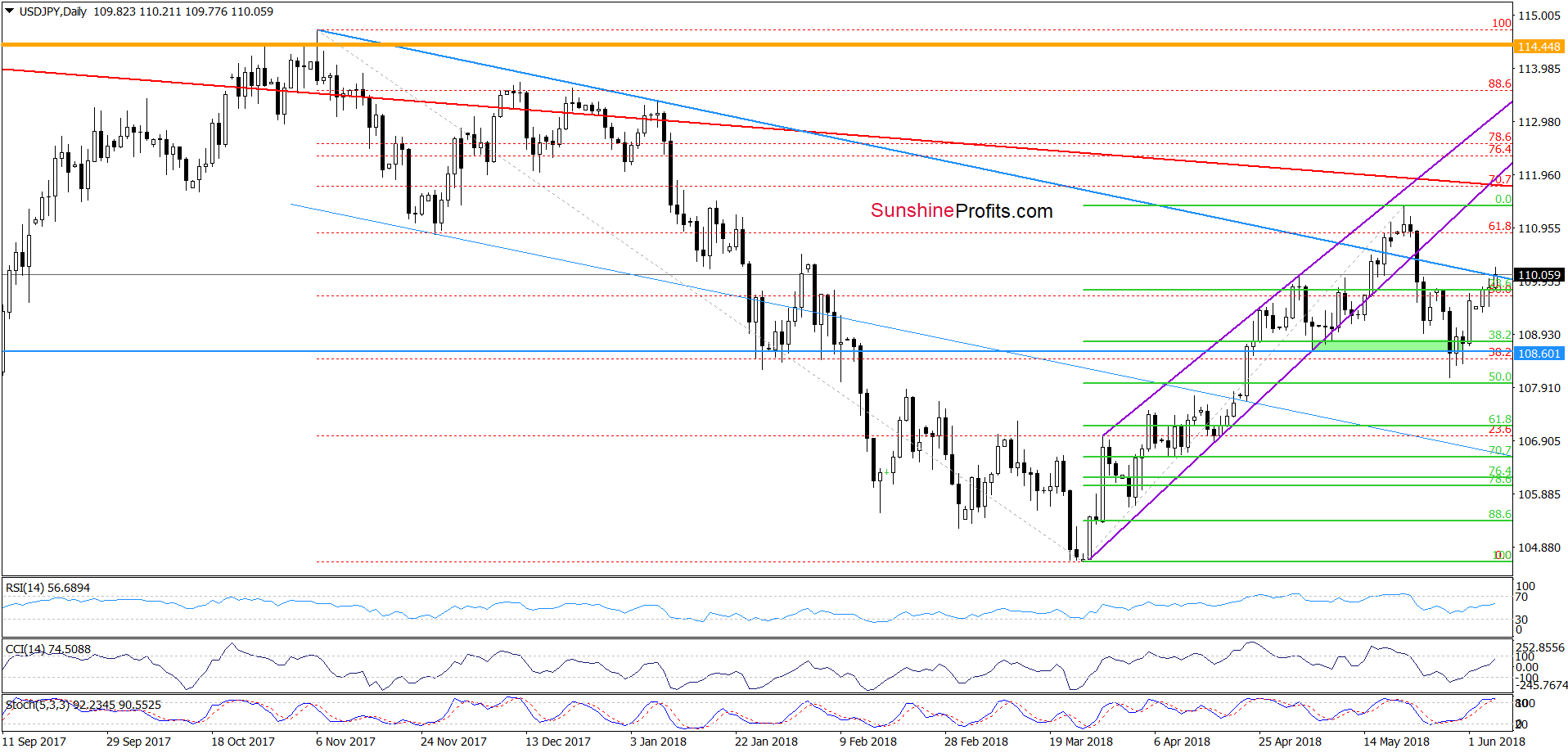 USD/JPY - daily chart