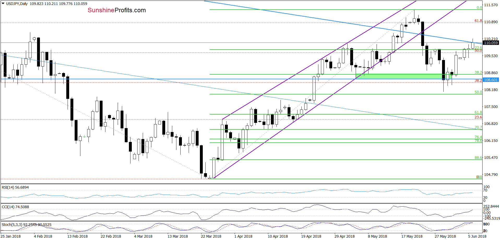 USD/JPY - daily chart