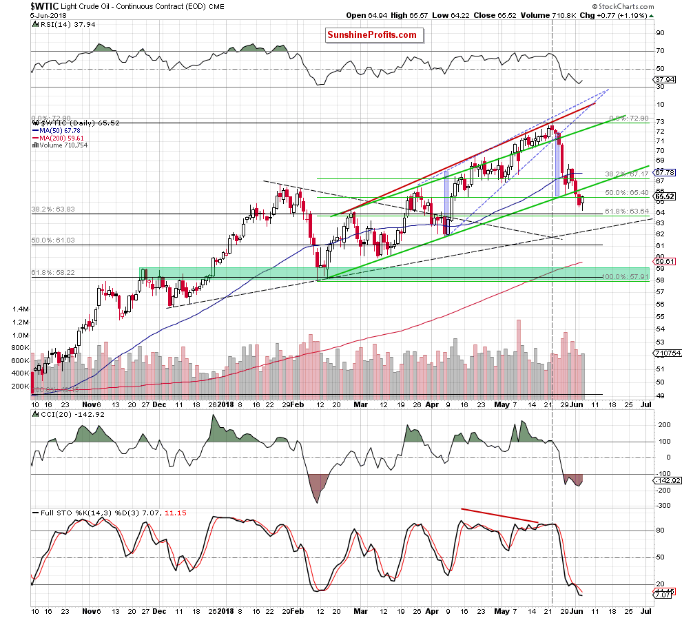 wtic - the daily chart