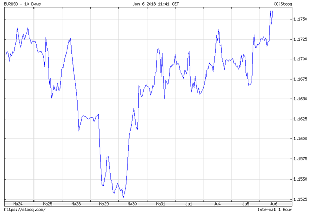 Chart 2: EUR/USD exchange rate over the last ten years 