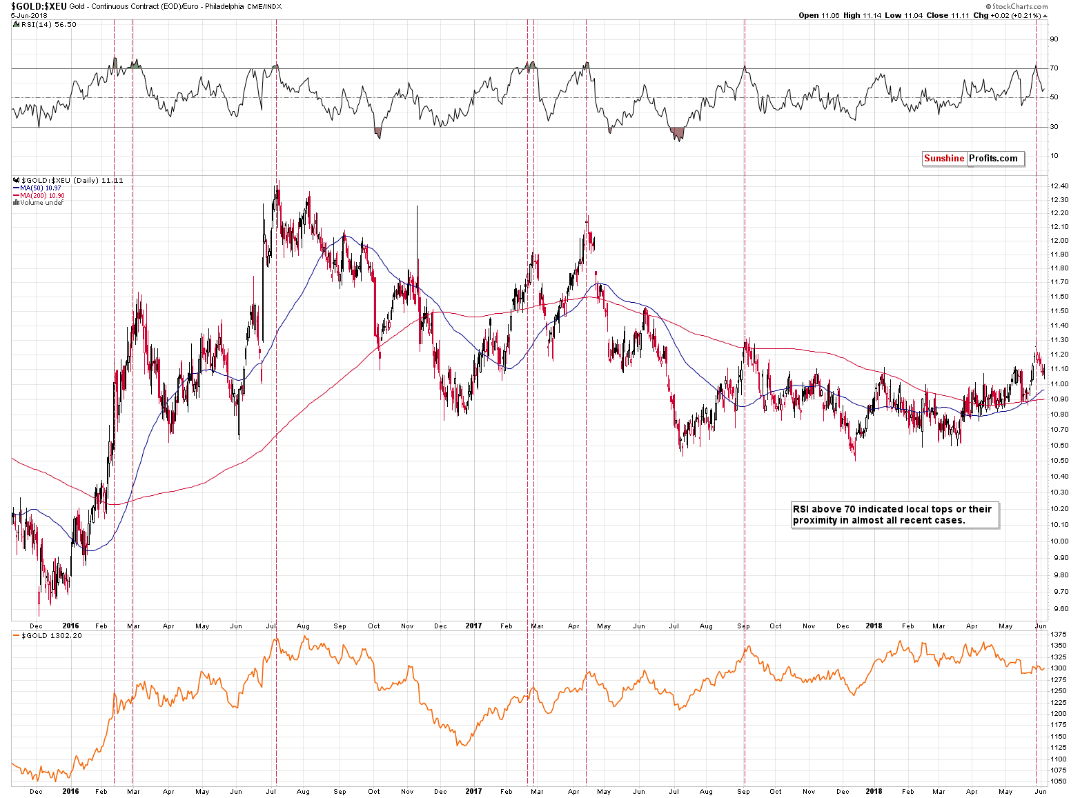 Gold - Continuous Contract/Euro