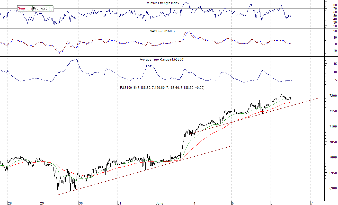 Nasdaq 100 futures contract - Nasdaq 100 index chart