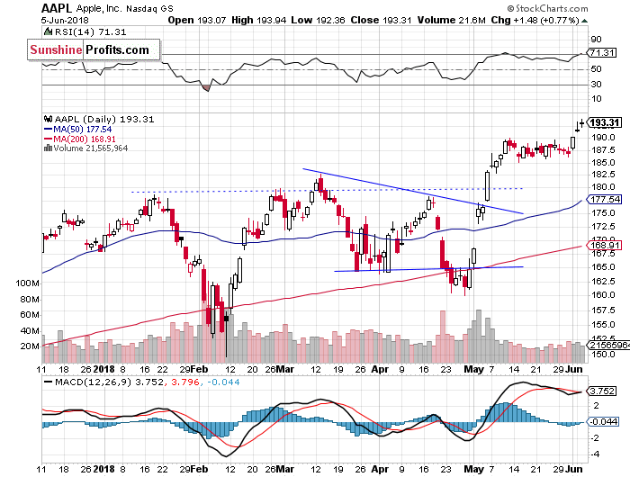 Daily Apple, Inc. chart - AAPL