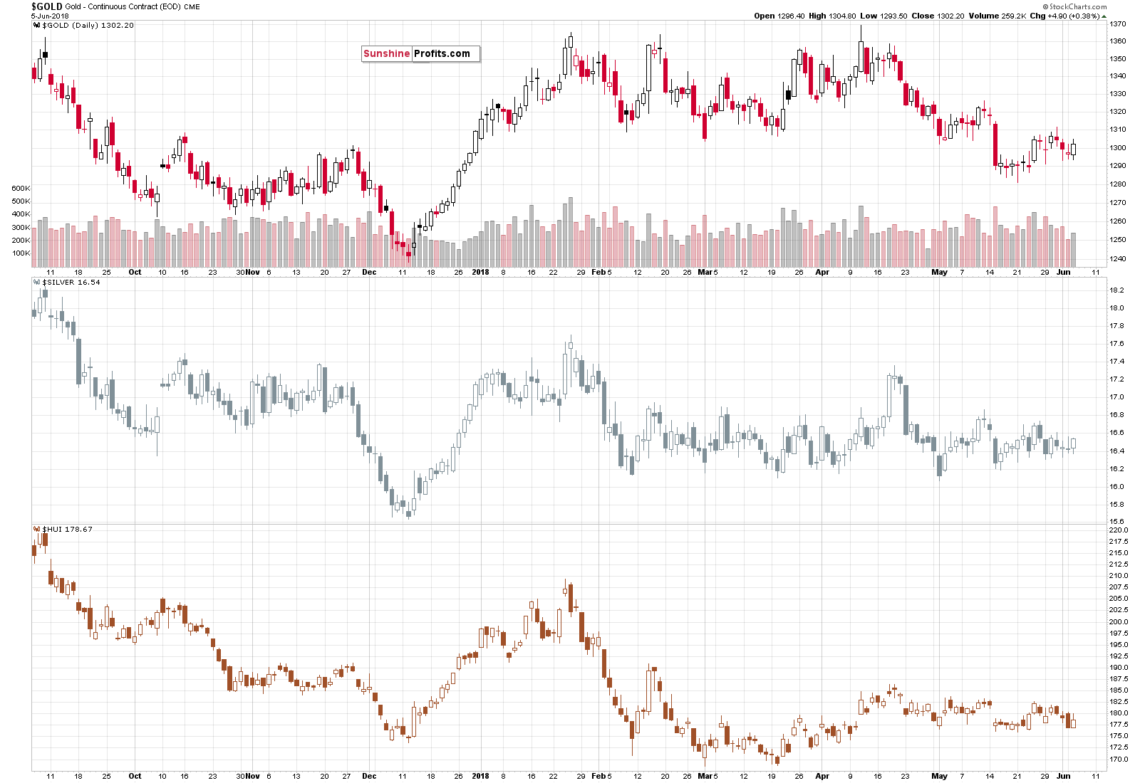 Gold - Continuous Contract