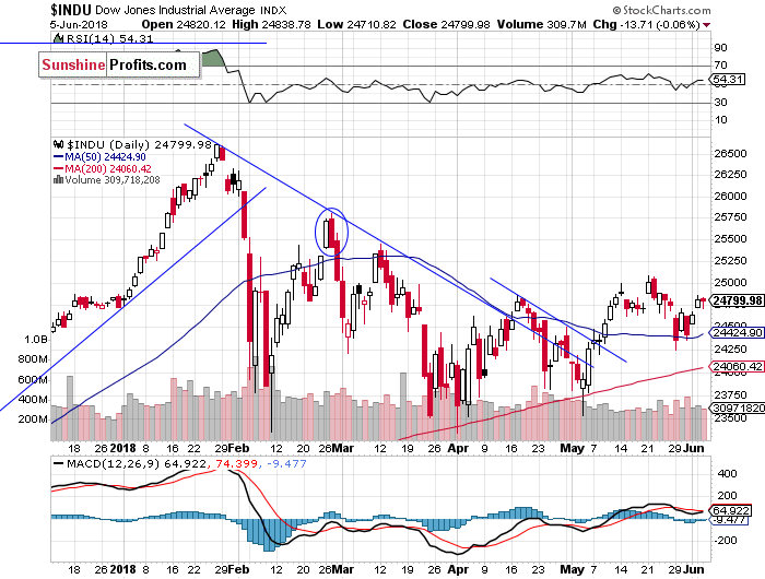 Daily DJIA index chart - DJIA, Blue-Chip Index
