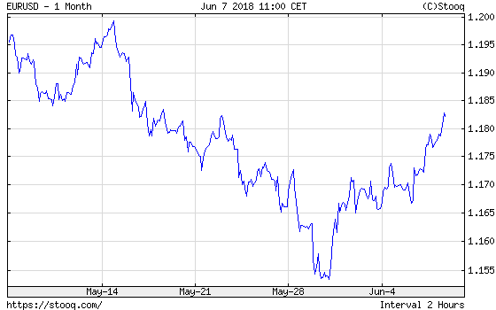 EUR/USD exchange rate over the last month