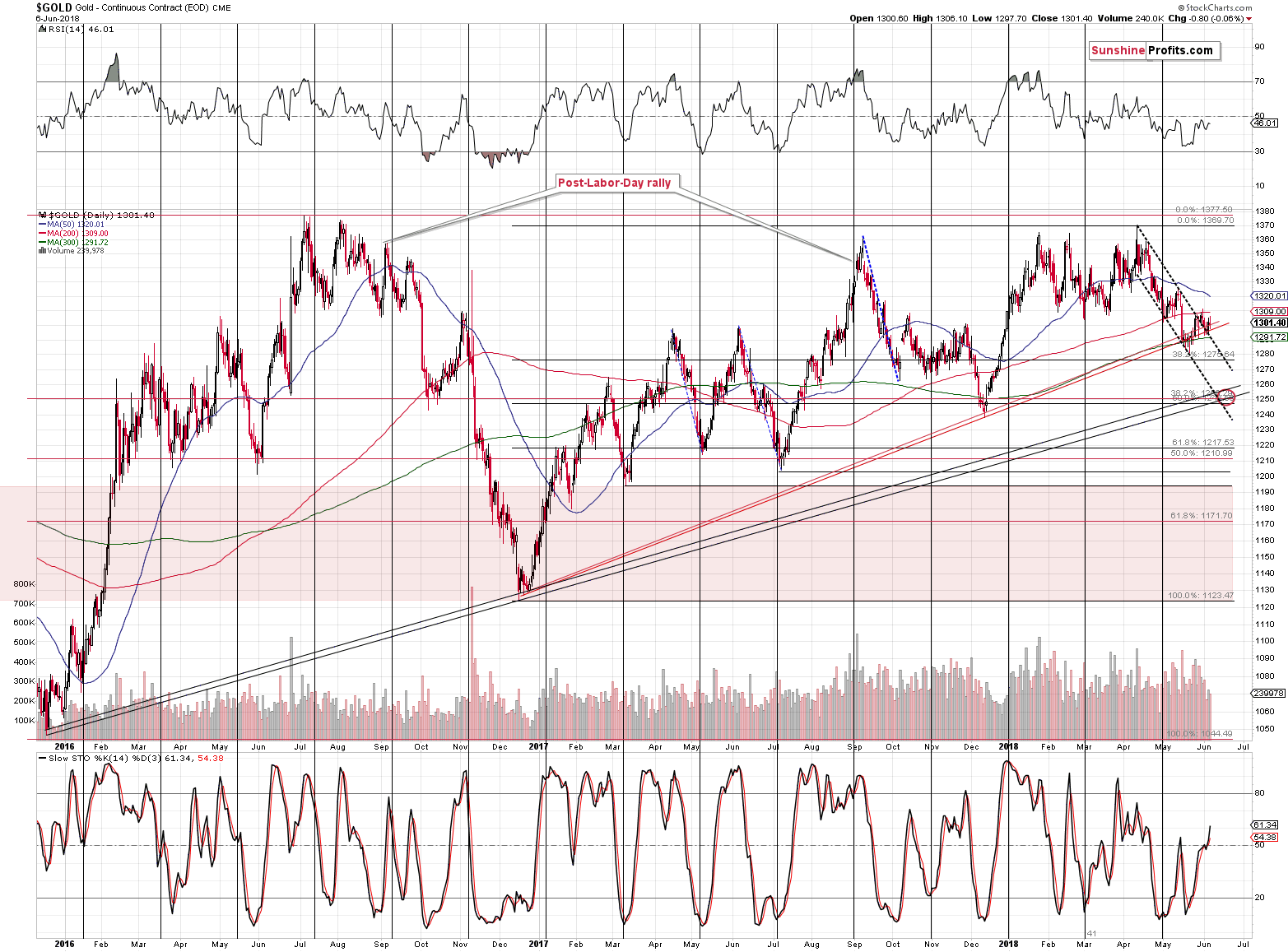 Gold - Continuous Contract