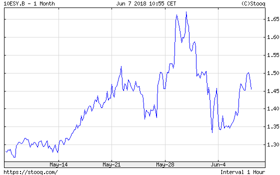 10-Year Spain’s Government Yields over the last month