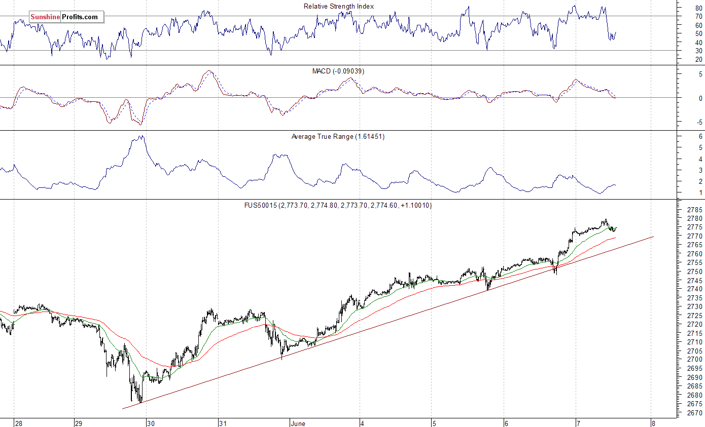 S&P 500 futures contract - S&P 500 index chart