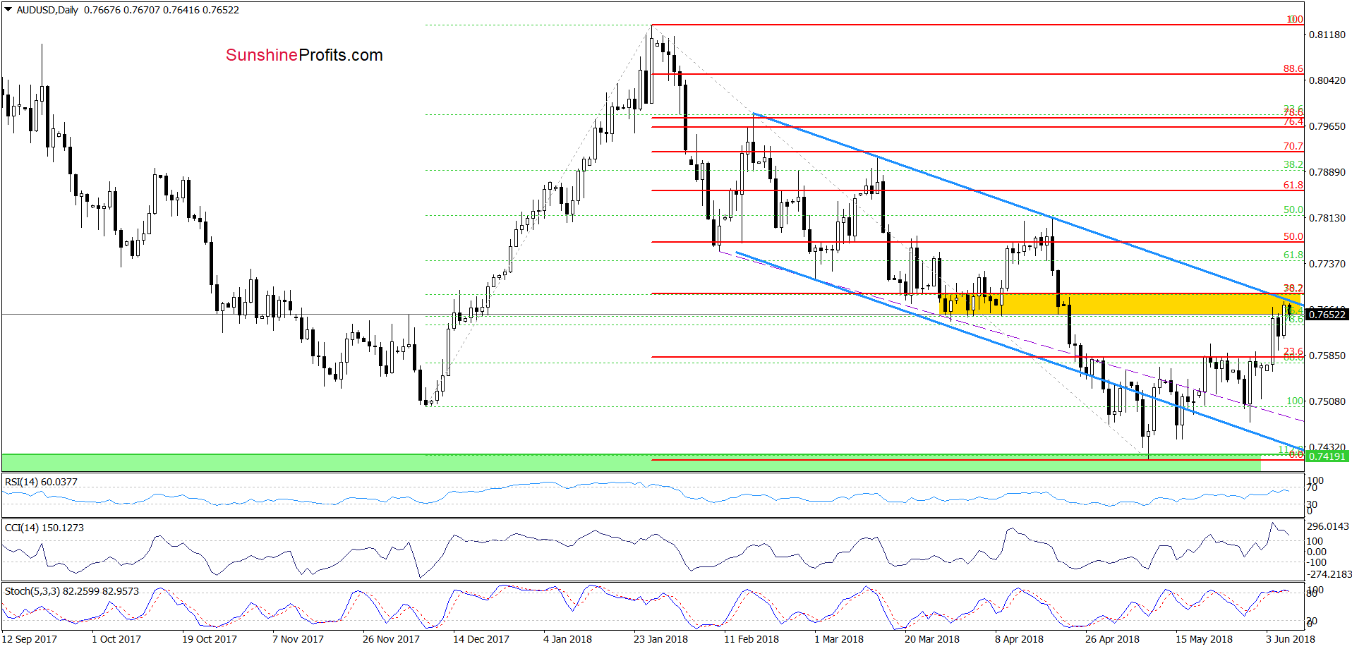 AUD/USD - daily chart