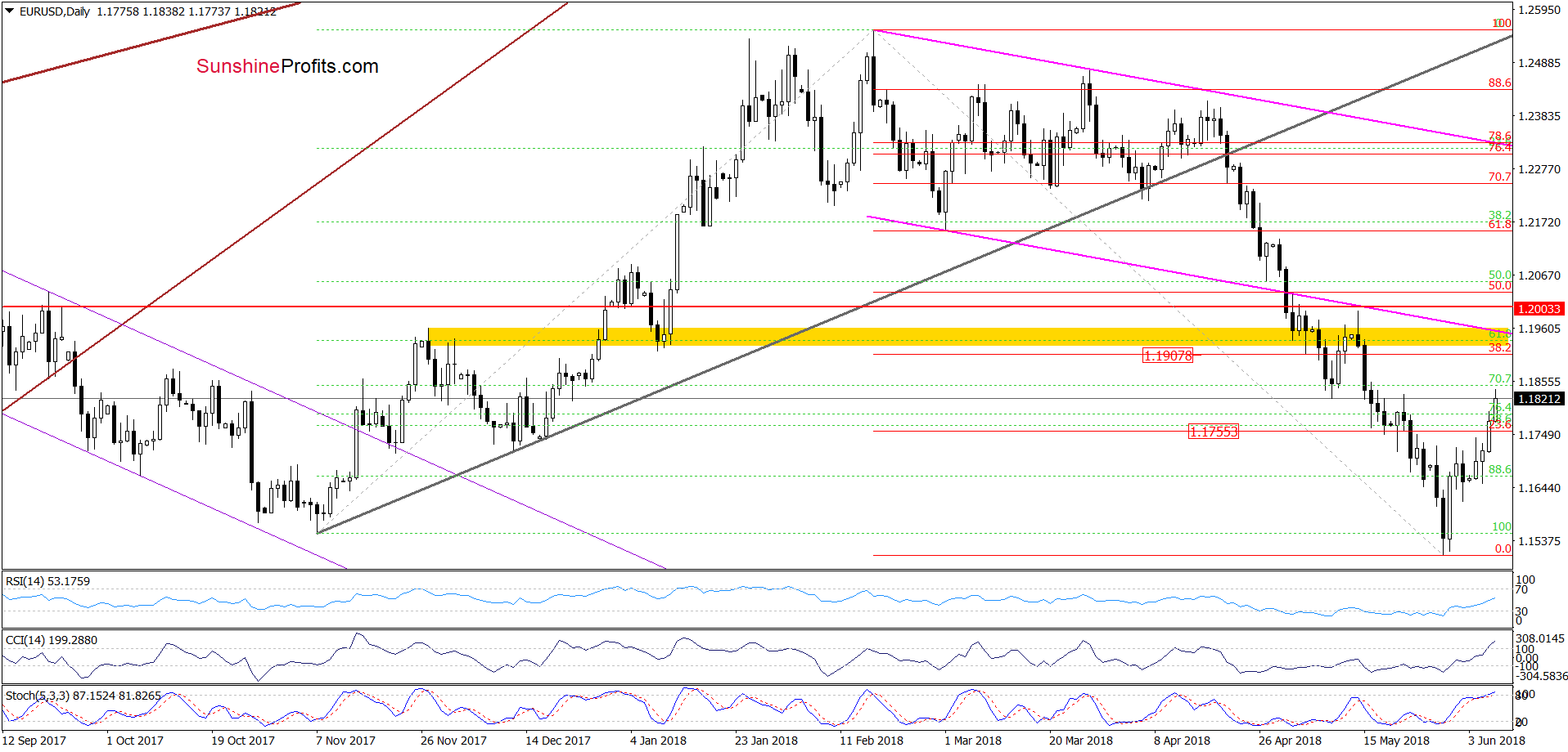 EUR/USD - the daily chart