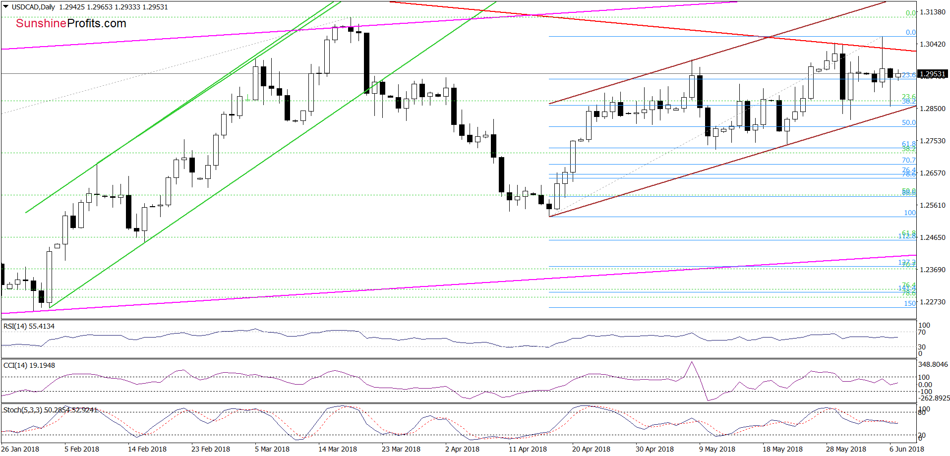 USD/CAD - the daily chart