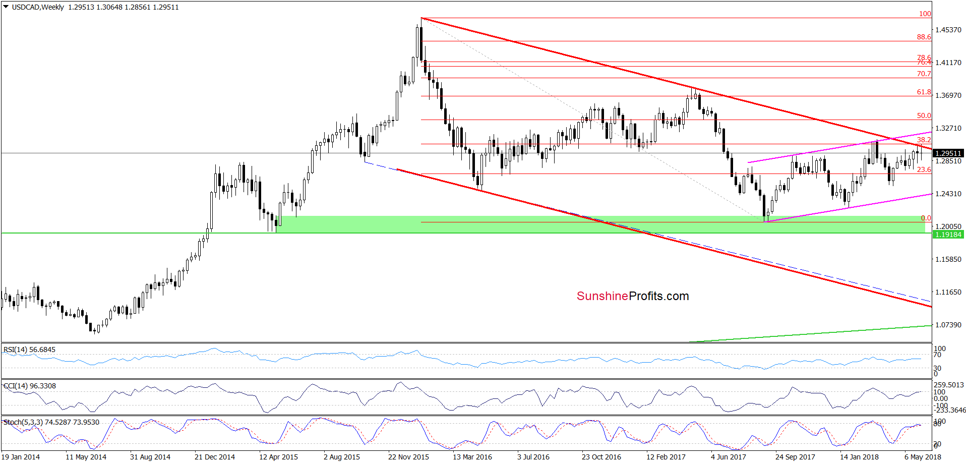 USD/CAD - the weekly chart