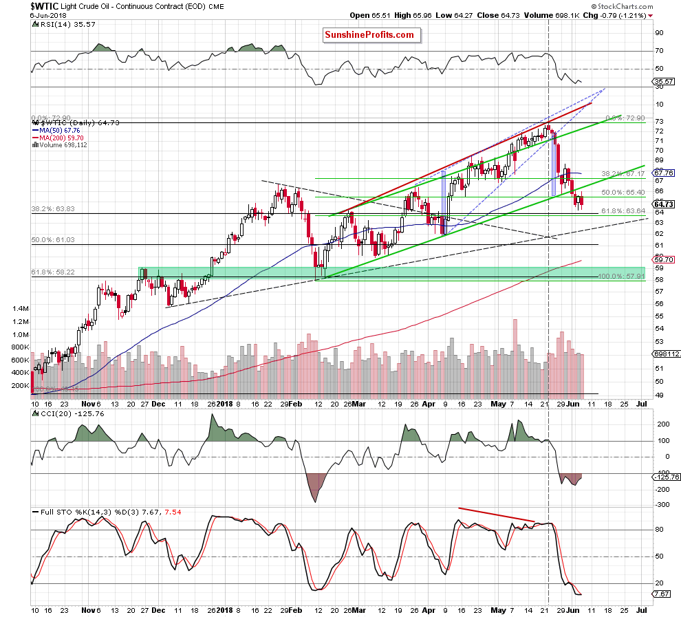 wtic - the daily chart