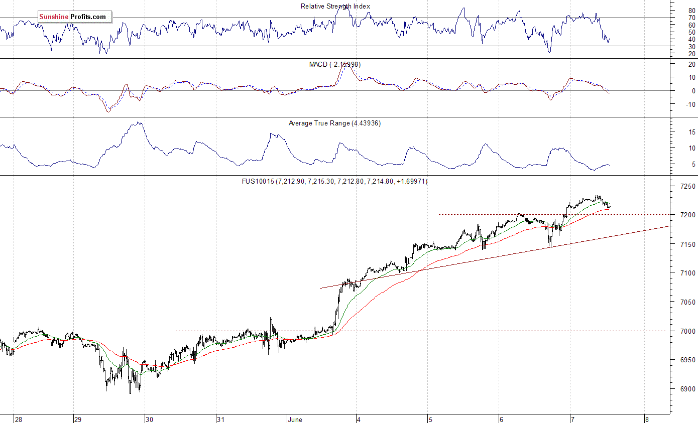 Nasdaq 100 futures contract - Nasdaq 100 index chart