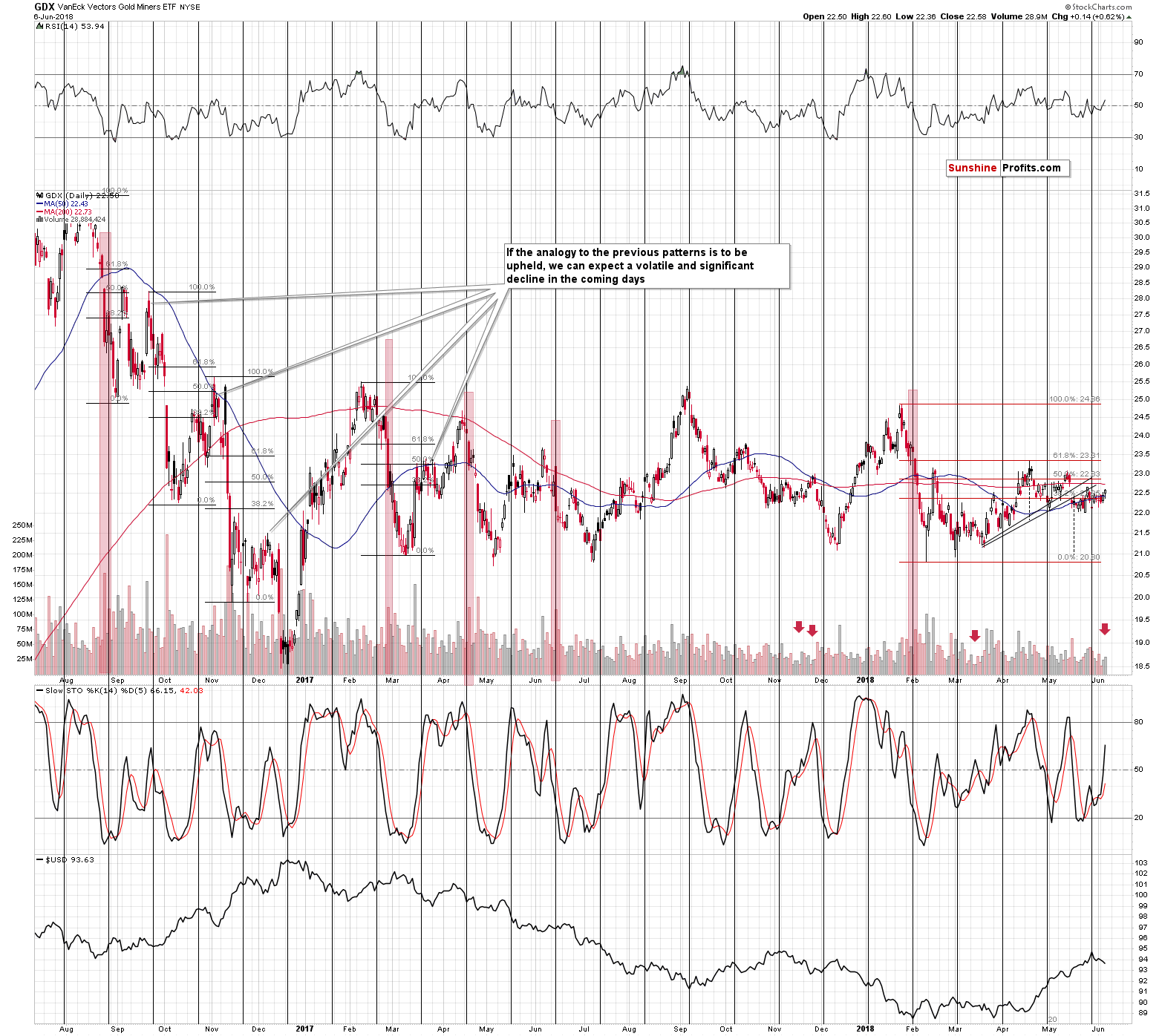 VanEck Vectors Gold Miners ETF