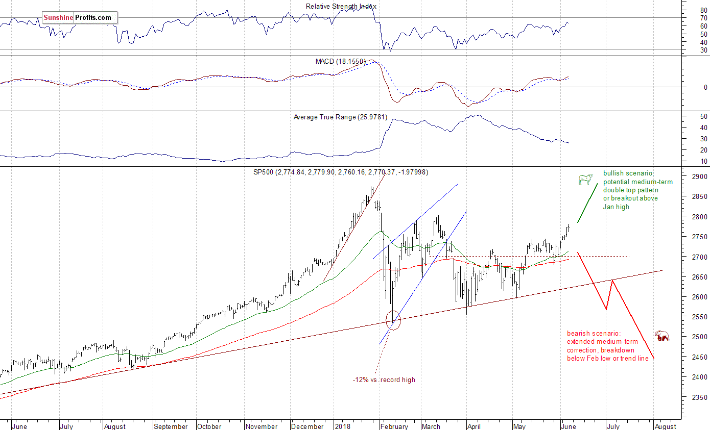 Daily S&P 500 index chart - SPX, Large Cap Index