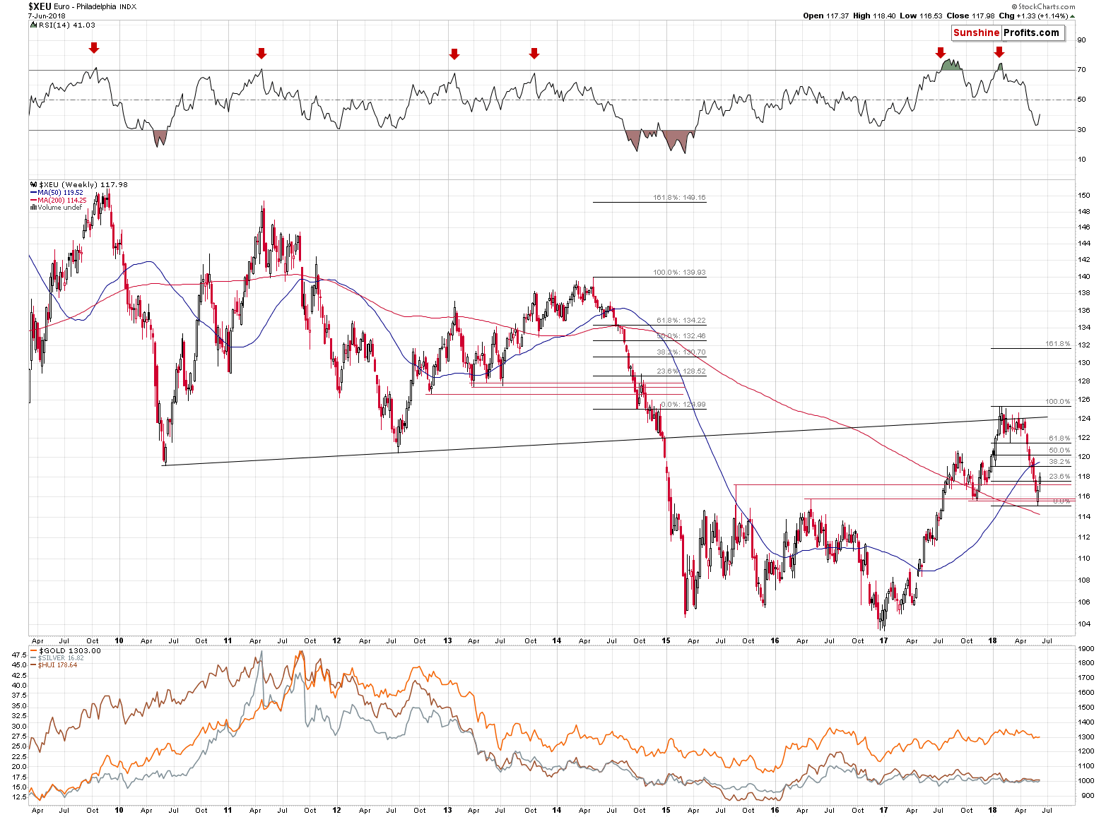 Euro Philadelphia Index