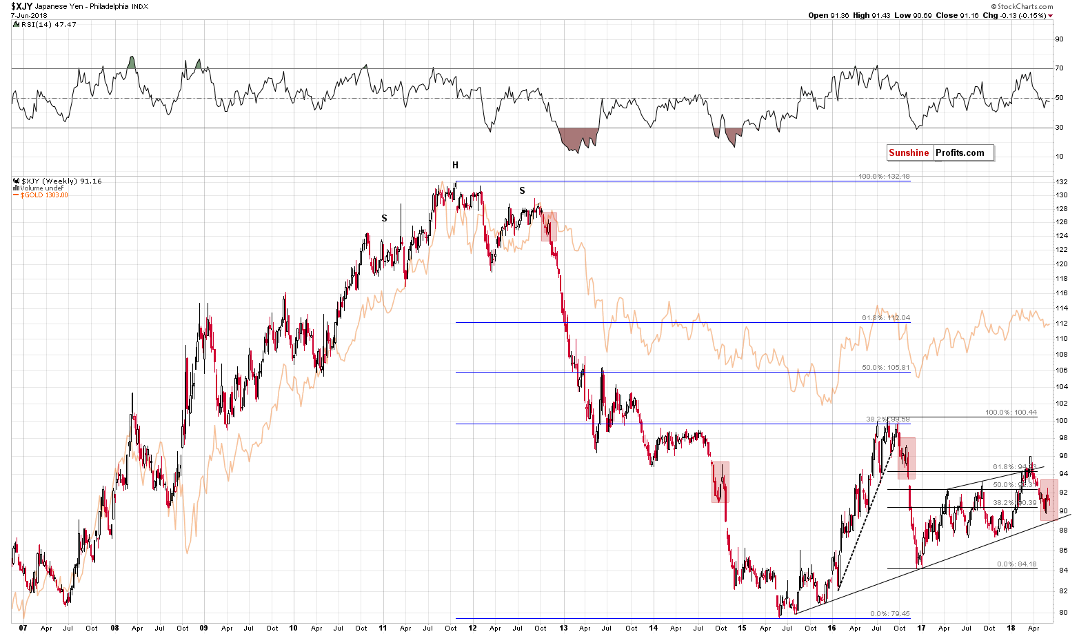 Japanese Yen Philadelphia Index