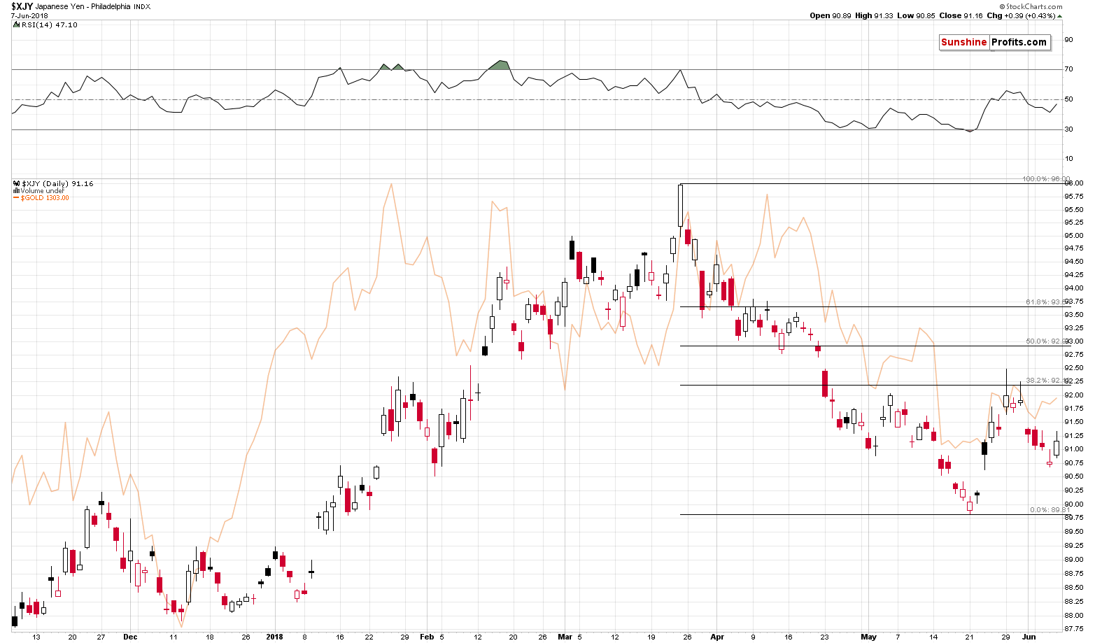 Japanese Yen Philadelphia Index