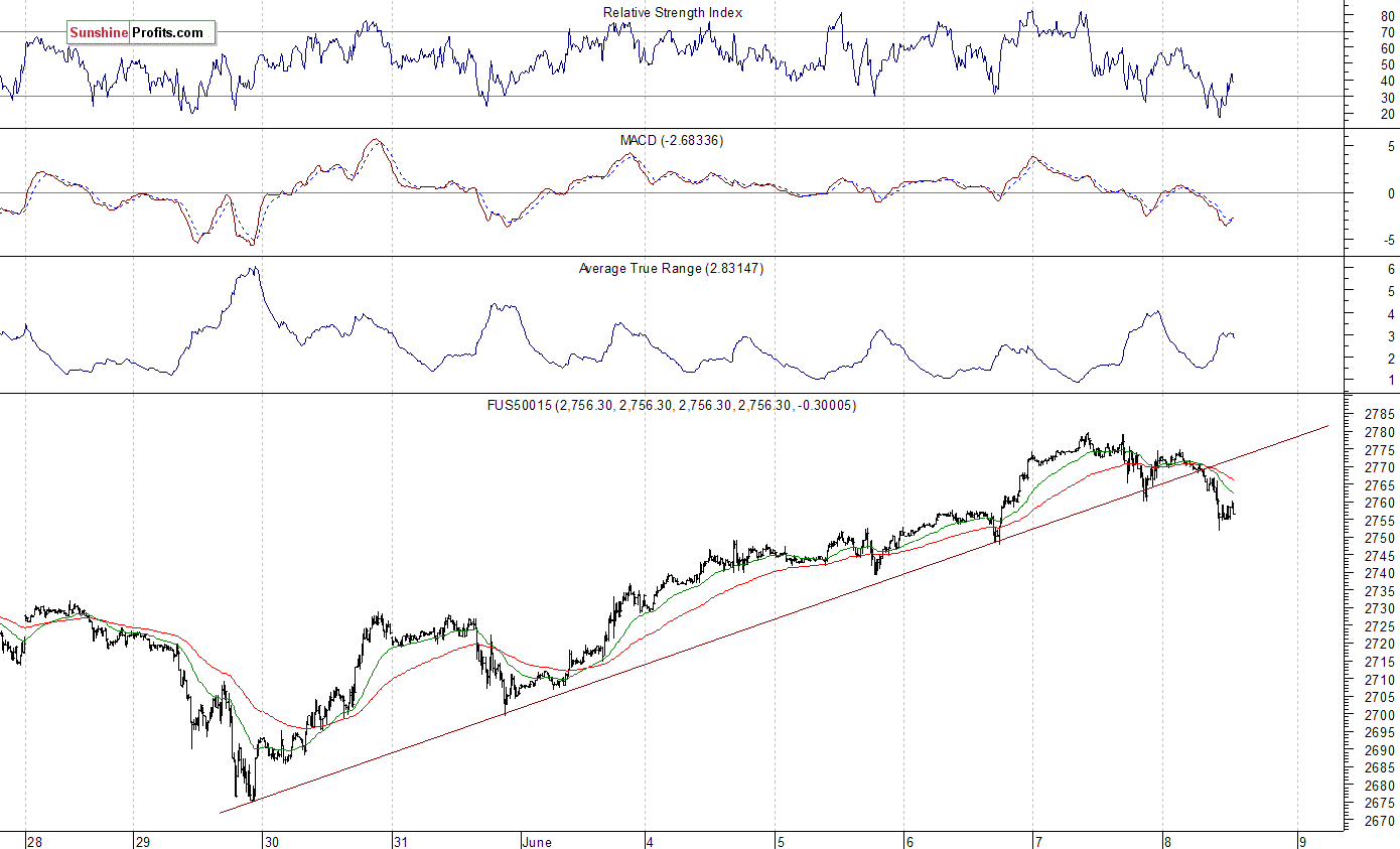 S&P 500 futures contract - S&P 500 index chart