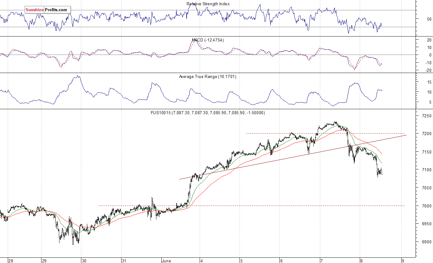 Nasdaq 100 futures contract - Nasdaq 100 index chart