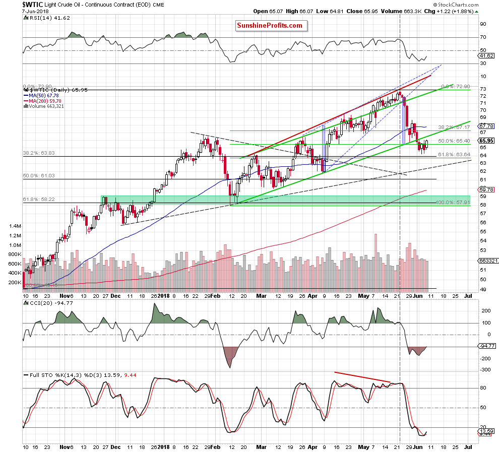 Light Crude Oil - Continuous Contract Weekly