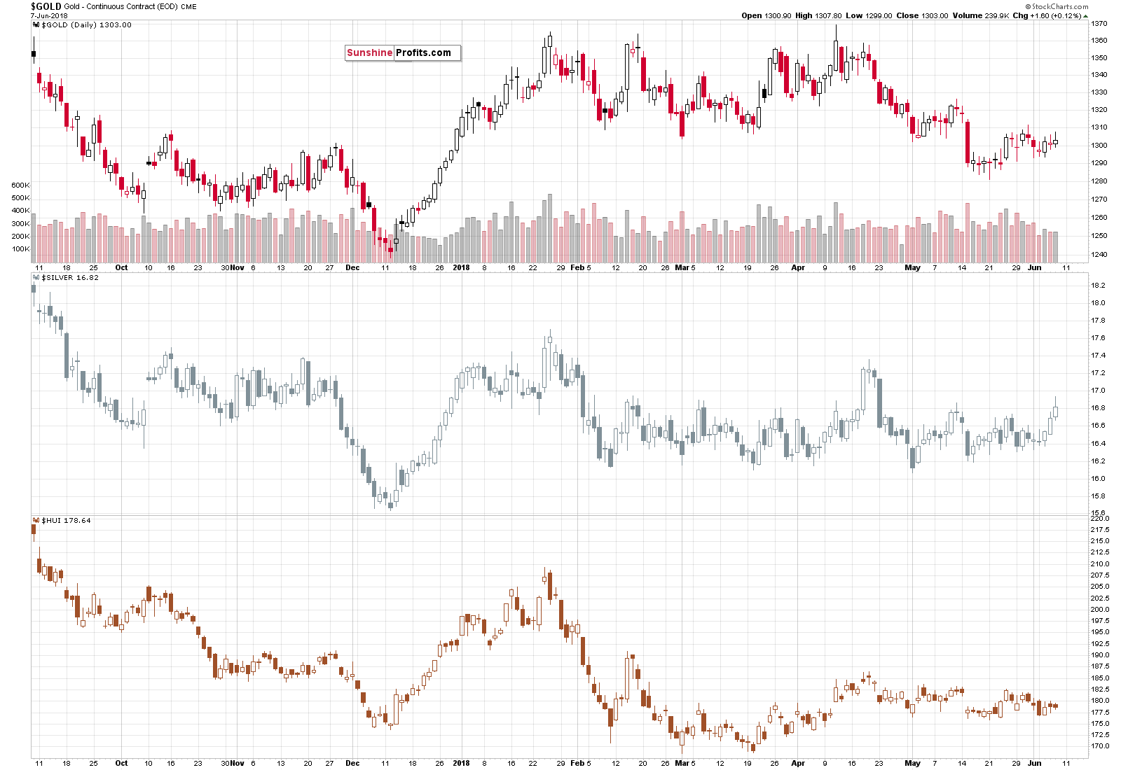 Gold - Continuous Contract