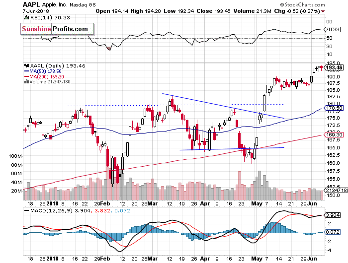 Daily Apple, Inc. chart - AAPL