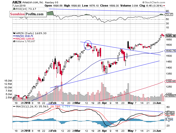 Daily Amazon.com, Inc. chart - AMZN