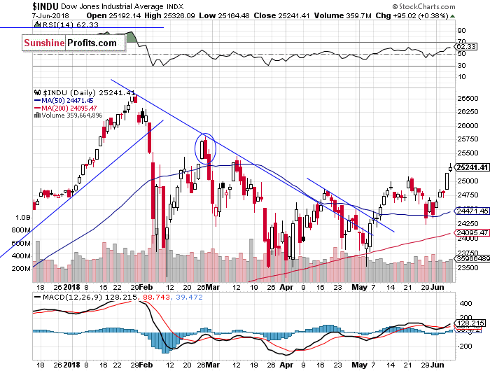 Daily DJIA index chart - DJIA, Blue-Chip Index