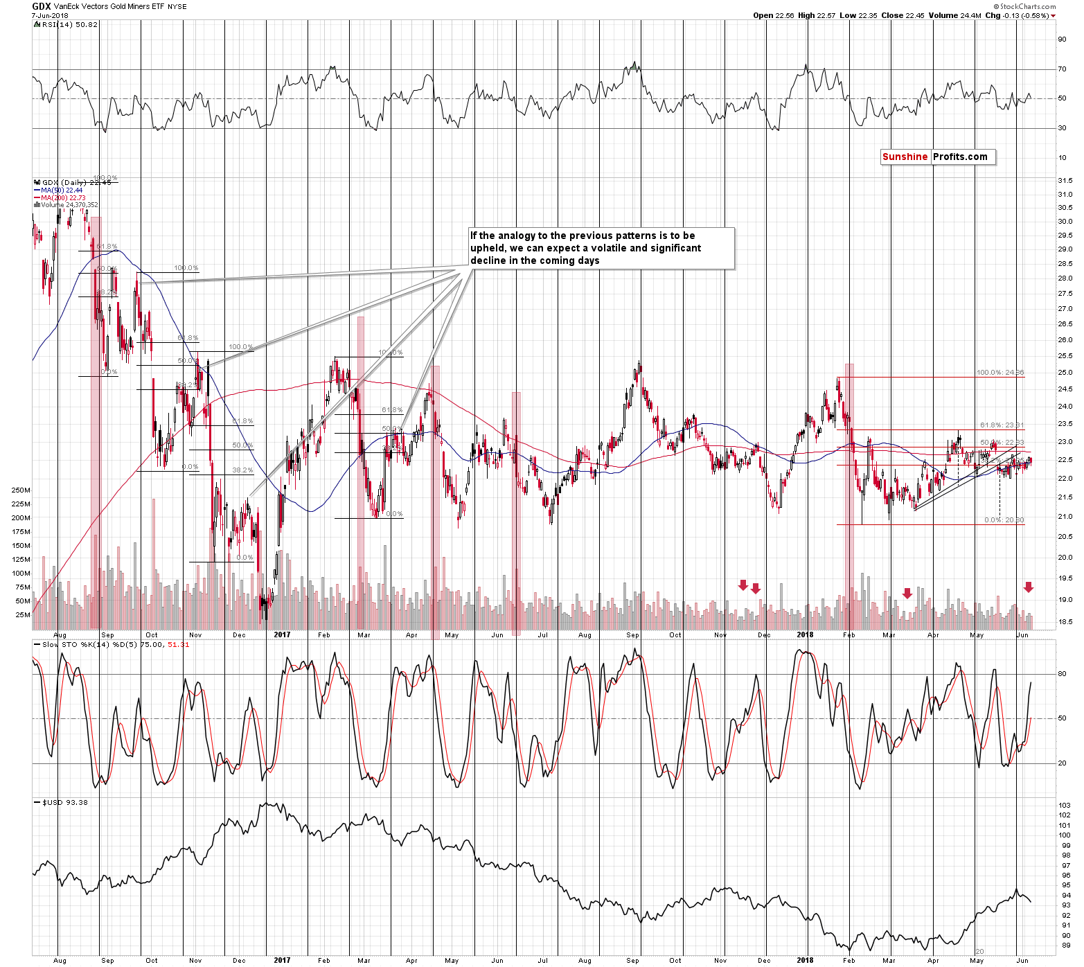 VanEck Vectors Gold Miners ETF